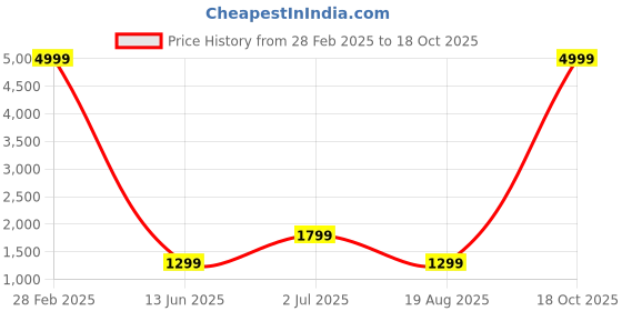myntra.com revika Woven Design Zari Pure Silk Kanjeevaram Saree revika Price History Graph from 28 Feb 2025 to 18 Oct 2025
