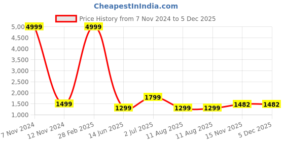 myntra.com revika Woven Design Zari Pure Silk Kanjeevaram Saree revika Price History Graph from 7 Nov 2024 to 5 Dec 2025