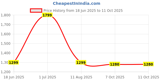 myntra.com revika Woven Design Zari Pure Silk Kanjeevaram Saree revika Price History Graph from 18 Jun 2025 to 9 Oct 2025