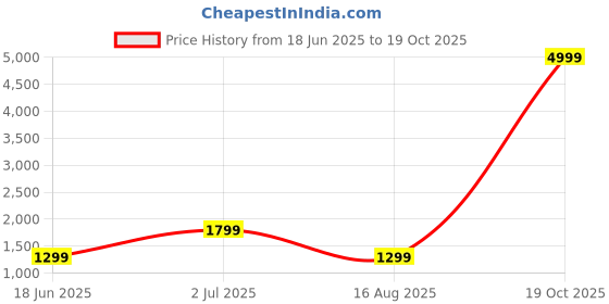myntra.com revika Woven Design Zari Pure Silk Kanjeevaram Saree revika Price History Graph from 18 Jun 2025 to 19 Oct 2025