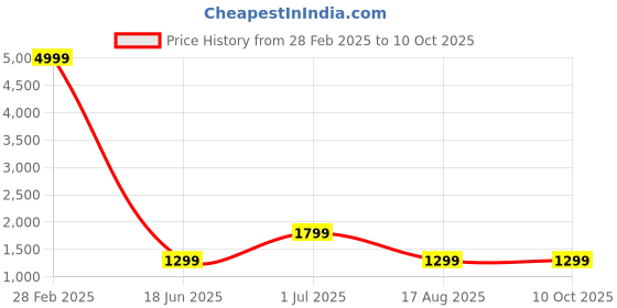 myntra.com revika Woven Design Zari Pure Silk Kanjeevaram Saree revika Price History Graph from 28 Feb 2025 to 10 Oct 2025