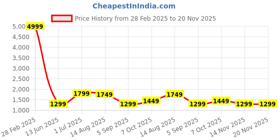 myntra.com revika Woven Design Zari Pure Silk Kanjeevaram Saree revika Price History Graph from 28 Feb 2025 to 20 Nov 2025