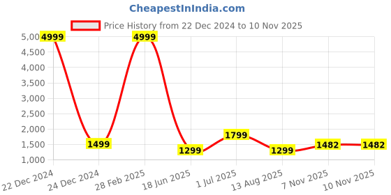 myntra.com revika Woven Design Zari Pure Silk Kanjeevaram Saree revika Price History Graph from 22 Dec 2024 to 7 Nov 2025