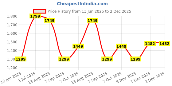 myntra.com revika Woven Design Zari Pure Silk Kanjeevaram Saree revika Price History Graph from 13 Jun 2025 to 1 Dec 2025