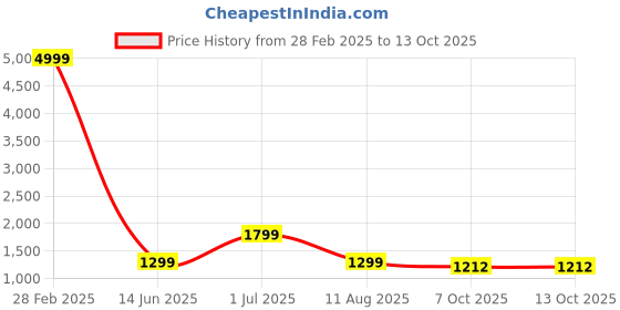 myntra.com revika Woven Design Zari Pure Silk Kanjeevaram Saree revika Price History Graph from 28 Feb 2025 to 13 Oct 2025
