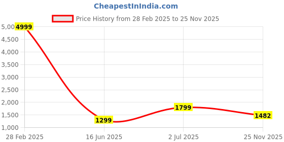 myntra.com revika Woven Design Zari Pure Silk Kanjeevaram Saree revika Price History Graph from 28 Feb 2025 to 25 Nov 2025