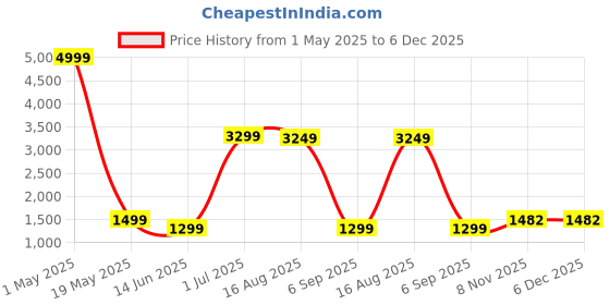 myntra.com revika Woven Design Zari Pure Silk Kanjeevaram Saree revika Price History Graph from 1 May 2025 to 6 Dec 2025