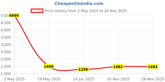 myntra.com revika Woven Design Zari Pure Silk Kanjeevaram Saree revika Price History Graph from 2 May 2025 to 25 Nov 2025