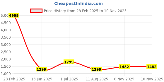 myntra.com revika Woven Design Zari Pure Silk Kanjeevaram Saree revika Price History Graph from 28 Feb 2025 to 10 Nov 2025