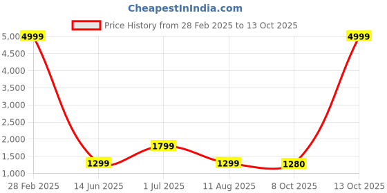 myntra.com revika Woven Design Zari Pure Silk Kanjeevaram Saree revika Price History Graph from 28 Feb 2025 to 13 Oct 2025