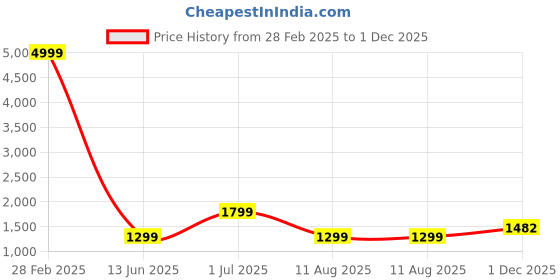 myntra.com revika Woven Design Zari Pure Silk Kanjeevaram Saree revika Price History Graph from 28 Feb 2025 to 1 Dec 2025