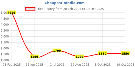 myntra.com revika Woven Design Zari Pure Silk Kanjeevaram Saree revika Price History Graph from 28 Feb 2025 to 17 Oct 2025