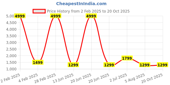 myntra.com revika Woven Design Zari Pure Silk Kanjeevaram Saree revika Price History Graph from 2 Feb 2025 to 19 Oct 2025