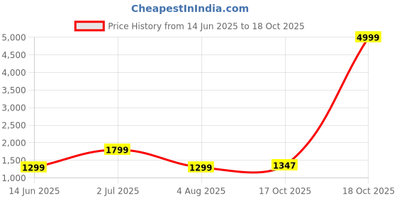 myntra.com revika Woven Design Zari Pure Silk Kanjeevaram Saree revika Price History Graph from 14 Jun 2025 to 18 Oct 2025