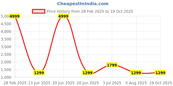 myntra.com revika Woven Design Zari Pure Silk Kanjeevaram Saree revika Price History Graph from 28 Feb 2025 to 18 Oct 2025