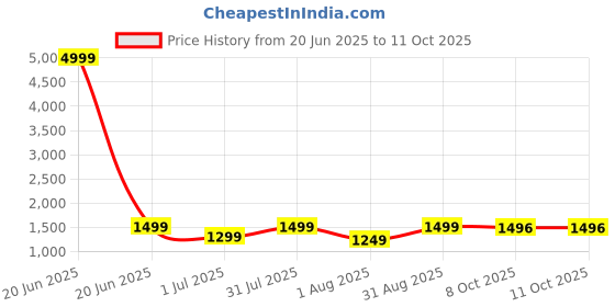 myntra.com revika Woven Design Zari Pure Silk Kanjeevaram Saree revika Price History Graph from 20 Jun 2025 to 10 Oct 2025
