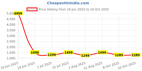 myntra.com revika Woven Design Zari Pure Silk Kanjeevaram Saree revika Price History Graph from 19 Jun 2025 to 10 Oct 2025