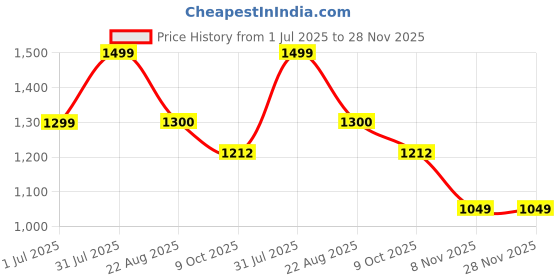 myntra.com revika Woven Design Zari Pure Silk Kanjeevaram Saree revika Price History Graph from 1 Jul 2025 to 28 Nov 2025