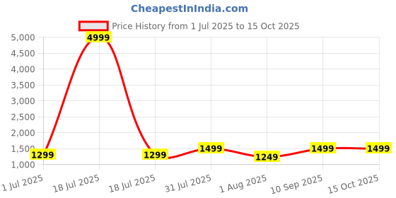 myntra.com revika Woven Design Zari Pure Silk Kanjeevaram Saree revika Price History Graph from 1 Jul 2025 to 15 Oct 2025