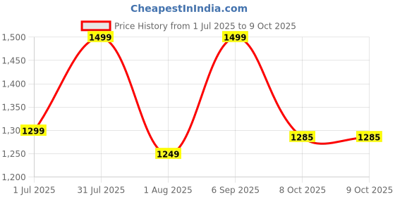 myntra.com revika Woven Design Zari Pure Silk Kanjeevaram Saree revika Price History Graph from 1 Jul 2025 to 8 Oct 2025