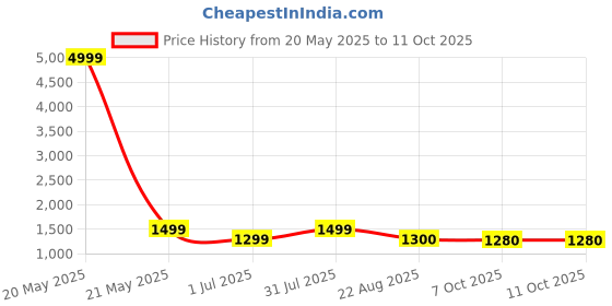 myntra.com revika Woven Design Zari Pure Silk Kanjeevaram Saree revika Price History Graph from 20 May 2025 to 11 Oct 2025