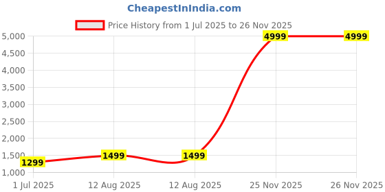 myntra.com revika Woven Design Zari Pure Silk Kanjeevaram Saree revika Price History Graph from 1 Jul 2025 to 26 Nov 2025