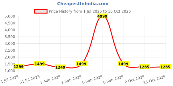 myntra.com revika Woven Design Zari Pure Silk Kanjeevaram Saree revika Price History Graph from 1 Jul 2025 to 15 Oct 2025