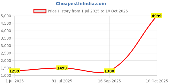 myntra.com revika Woven Design Zari Pure Silk Kanjeevaram Saree revika Price History Graph from 1 Jul 2025 to 18 Oct 2025