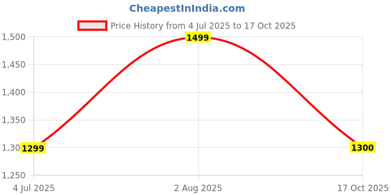 myntra.com revika Woven Design Zari Pure Silk Kanjeevaram Saree revika Price History Graph from 4 Jul 2025 to 17 Oct 2025