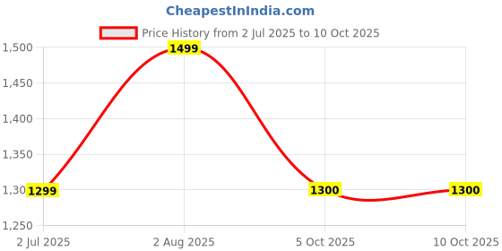 myntra.com revika Woven Design Zari Pure Silk Kanjeevaram Saree revika Price History Graph from 2 Jul 2025 to 10 Oct 2025