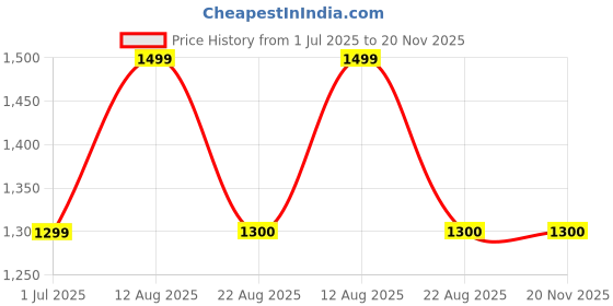 myntra.com revika Woven Design Zari Pure Silk Kanjeevaram Saree revika Price History Graph from 1 Jul 2025 to 19 Nov 2025