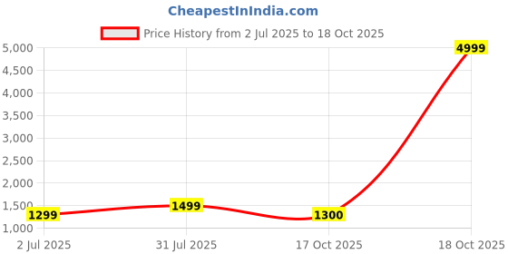 myntra.com revika Woven Design Zari Pure Silk Kanjeevaram Saree revika Price History Graph from 2 Jul 2025 to 18 Oct 2025