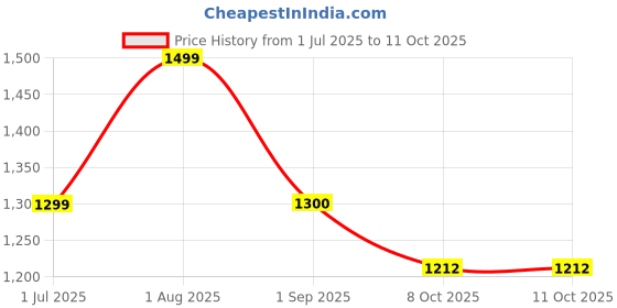 myntra.com revika Woven Design Zari Pure Silk Kanjeevaram Saree revika Price History Graph from 1 Jul 2025 to 11 Oct 2025