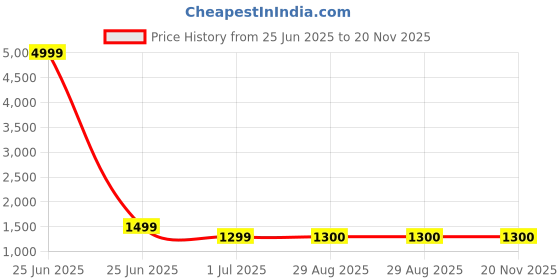 myntra.com revika Woven Design Zari Pure Silk Kanjeevaram Saree revika Price History Graph from 25 Jun 2025 to 20 Nov 2025