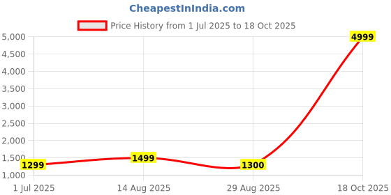 myntra.com revika Woven Design Zari Pure Silk Kanjeevaram Saree revika Price History Graph from 1 Jul 2025 to 18 Oct 2025