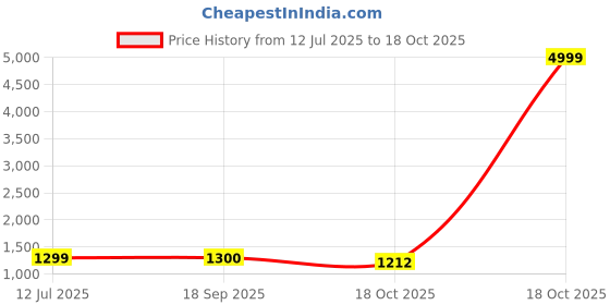 myntra.com revika Woven Design Zari Pure Silk Kanjeevaram Saree revika Price History Graph from 12 Jul 2025 to 18 Oct 2025