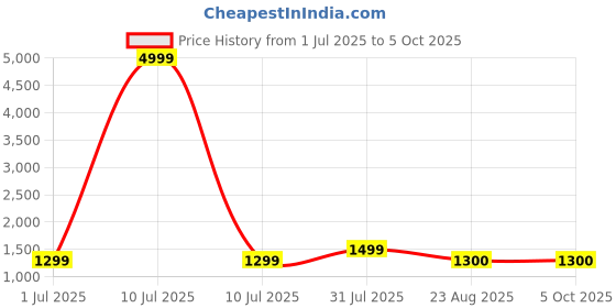 myntra.com revika Woven Design Zari Pure Silk Kanjeevaram Saree revika Price History Graph from 1 Jul 2025 to 5 Oct 2025