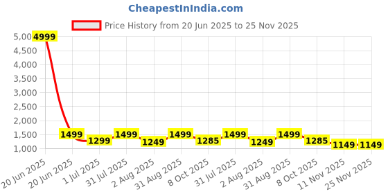 myntra.com revika Woven Design Zari Pure Silk Kanjeevaram Saree revika Price History Graph from 20 Jun 2025 to 24 Nov 2025