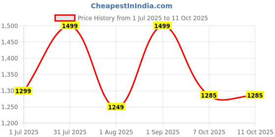 myntra.com revika Woven Design Zari Pure Silk Kanjeevaram Saree revika Price History Graph from 1 Jul 2025 to 11 Oct 2025