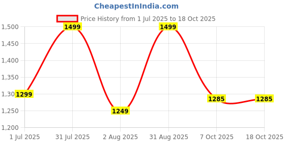 myntra.com revika Woven Design Zari Pure Silk Kanjeevaram Saree revika Price History Graph from 1 Jul 2025 to 18 Oct 2025