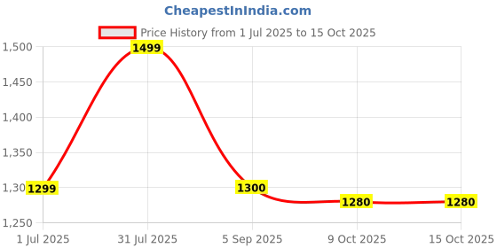 myntra.com revika Woven Design Zari Pure Silk Kanjeevaram Saree revika Price History Graph from 1 Jul 2025 to 14 Oct 2025