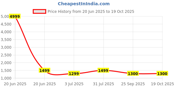 myntra.com revika Woven Design Zari Pure Silk Kanjeevaram Saree revika Price History Graph from 20 Jun 2025 to 19 Oct 2025