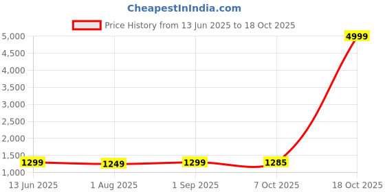 myntra.com revika Woven Design Zari Pure Silk Kanjeevaram Saree revika Price History Graph from 13 Jun 2025 to 18 Oct 2025