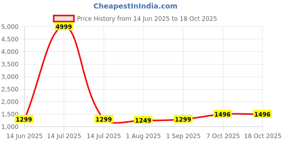 myntra.com revika Woven Design Zari Pure Silk Kanjeevaram Saree revika Price History Graph from 14 Jun 2025 to 18 Oct 2025