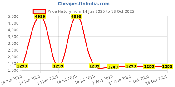 myntra.com revika Woven Design Zari Pure Silk Kanjeevaram Saree revika Price History Graph from 14 Jun 2025 to 18 Oct 2025