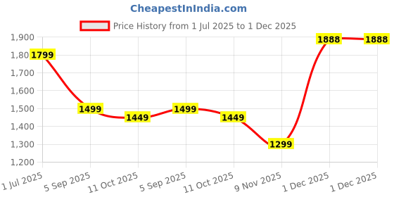 myntra.com revika Woven Design Zari Pure Silk Kanjeevaram Saree revika Price History Graph from 1 Jul 2025 to 1 Dec 2025