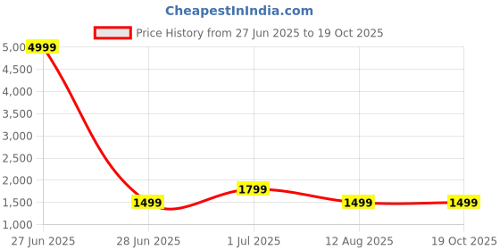 myntra.com revika Woven Design Zari Pure Silk Kanjeevaram Saree revika Price History Graph from 27 Jun 2025 to 19 Oct 2025