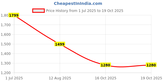 myntra.com revika Woven Design Zari Pure Silk Kanjeevaram Saree revika Price History Graph from 1 Jul 2025 to 18 Oct 2025