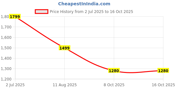 myntra.com revika Woven Design Zari Pure Silk Kanjeevaram Saree revika Price History Graph from 2 Jul 2025 to 16 Oct 2025