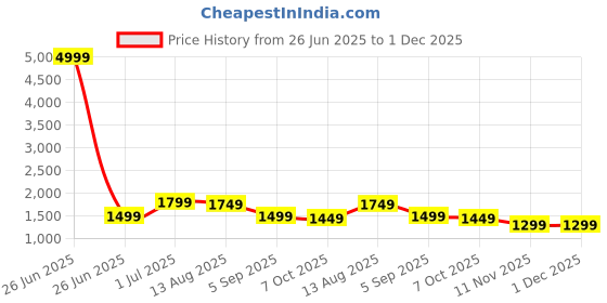 myntra.com revika Woven Design Zari Pure Silk Kanjeevaram Saree revika Price History Graph from 26 Jun 2025 to 1 Dec 2025
